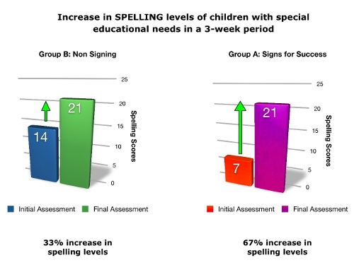 Special Needs Spelling Results Research